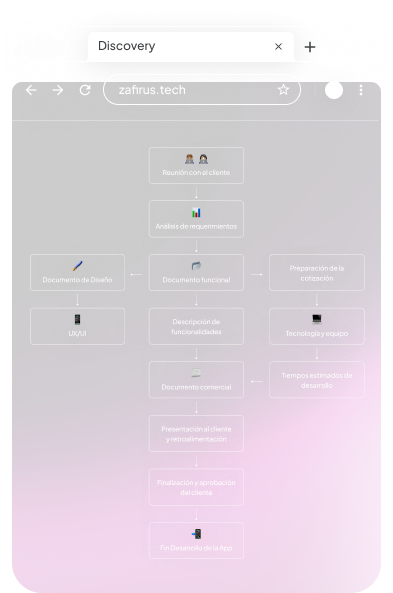 Diagrama del proceso de Discovery