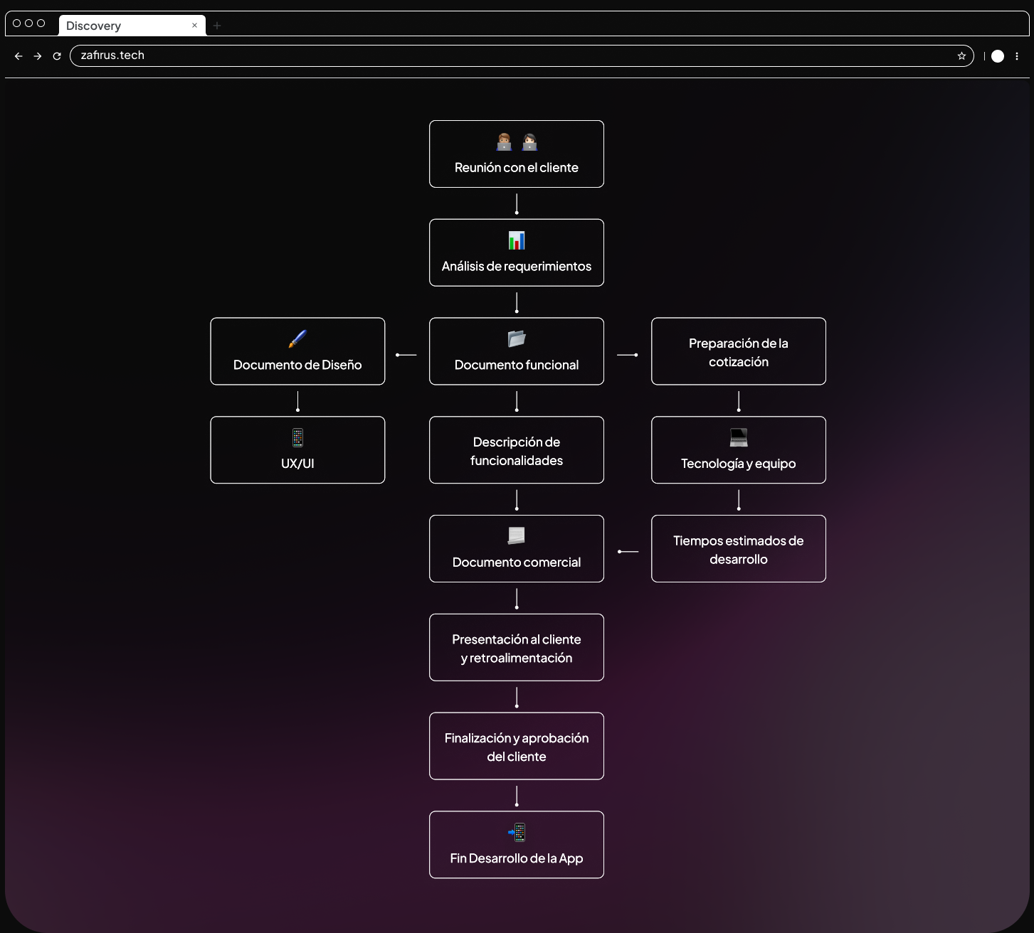 Diagrama del proceso de Discovery